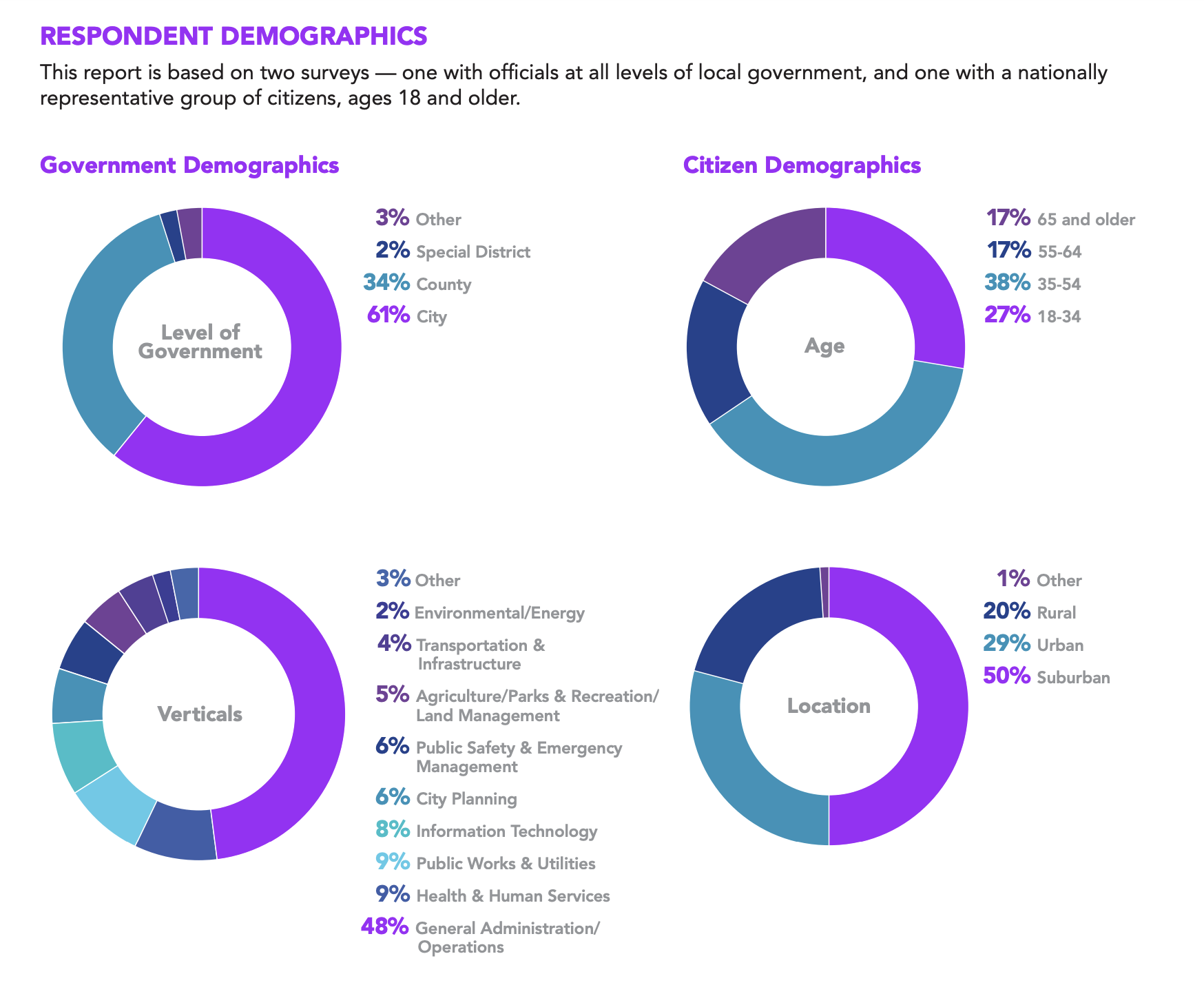 Smart Public participation platform for Government and Citizen ...